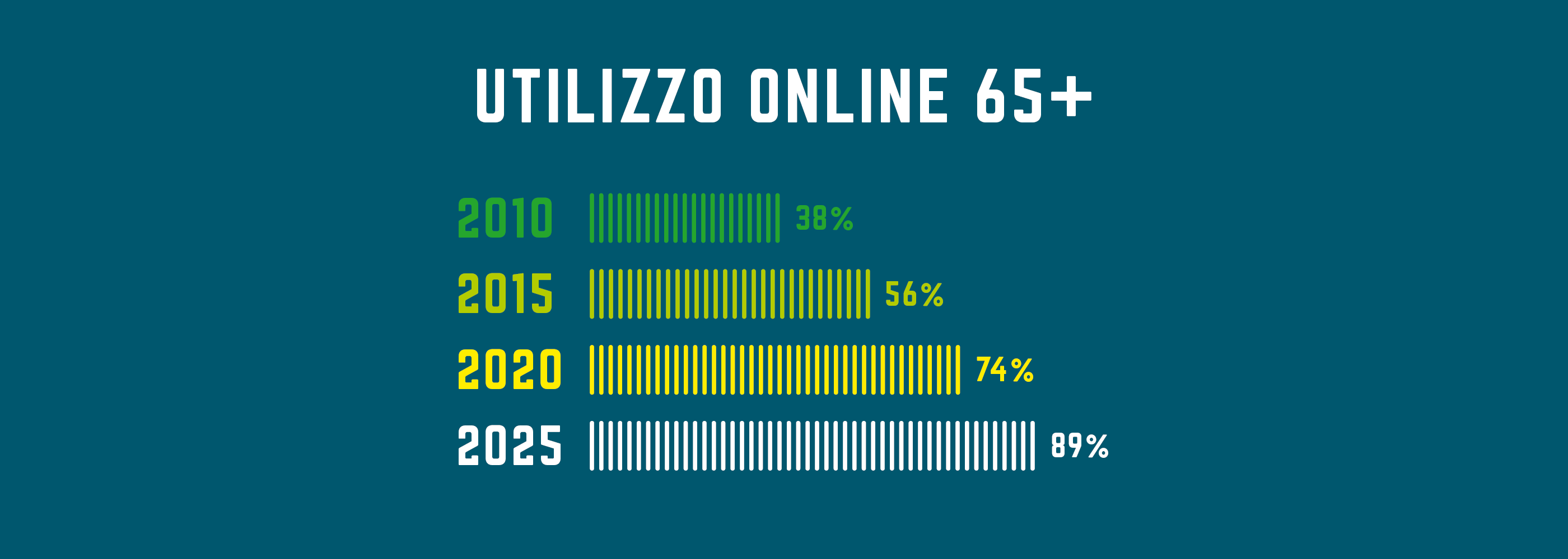 Utilizzo di Internet da parte delle persone di età superiore ai 65 anni: confronto tra il 2010 e il 2025