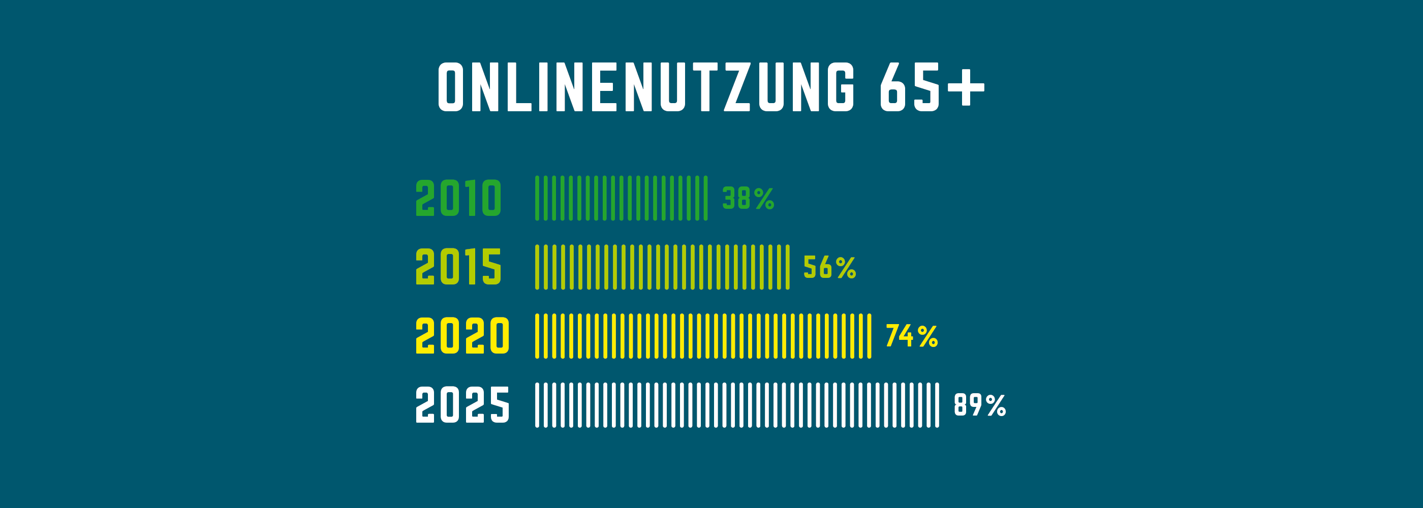 Online-Nutzung bei Personen ab 65 Jahren im Vergleich zwischen 2010 und 2025
